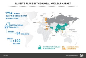 The info-graphic shows Russia's place in the global nuclear market. Russian nuclear energy production is more efficient, Russia is leading in fast neutron reactor technology, and offers a cheaper cost, according to experts.
